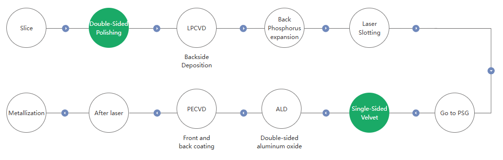 BC battery process route